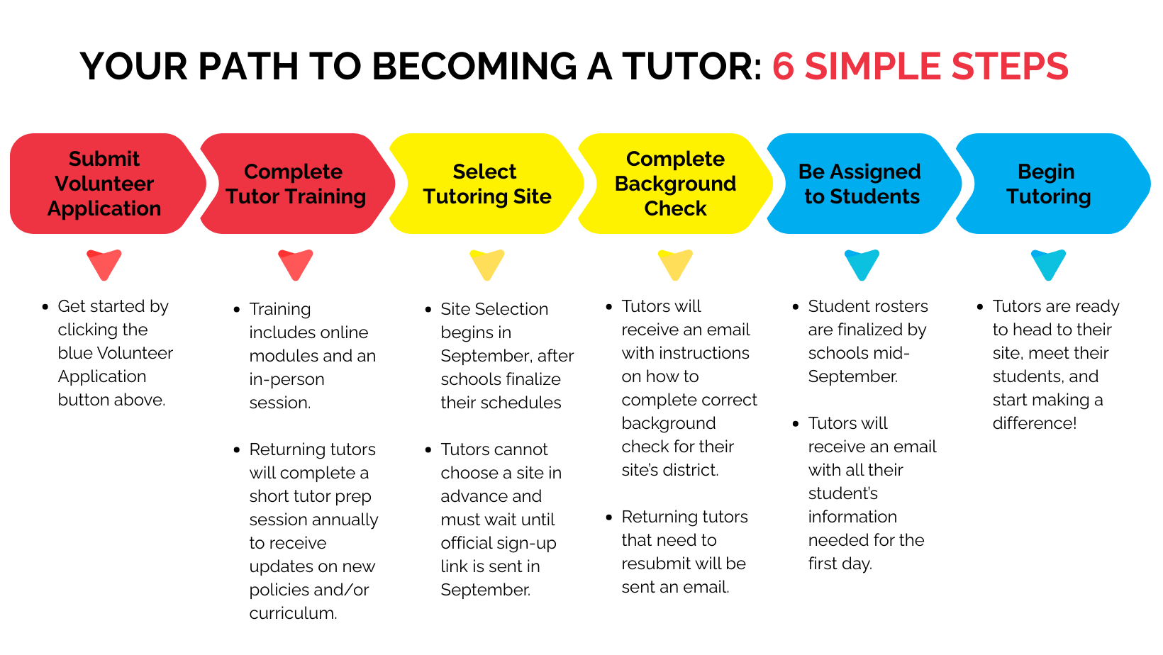 An infographic titled Your Path to Becoming a Tutor: 6 Simple Steps, showing six colored columns detailing steps: apply, training, select site, background check, receive students, and begin tutoring with brief descriptions for each.